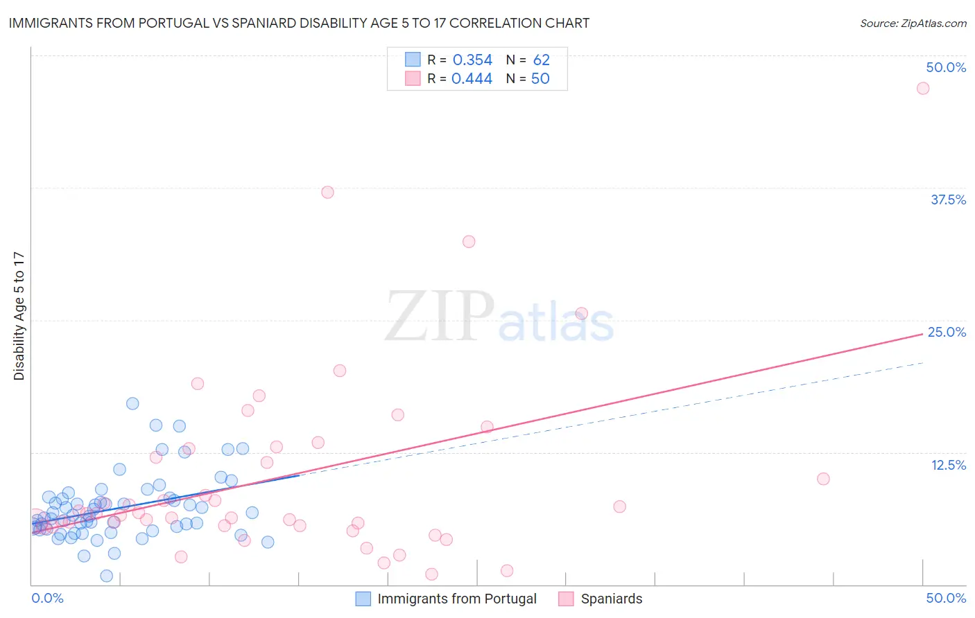 Immigrants from Portugal vs Spaniard Disability Age 5 to 17