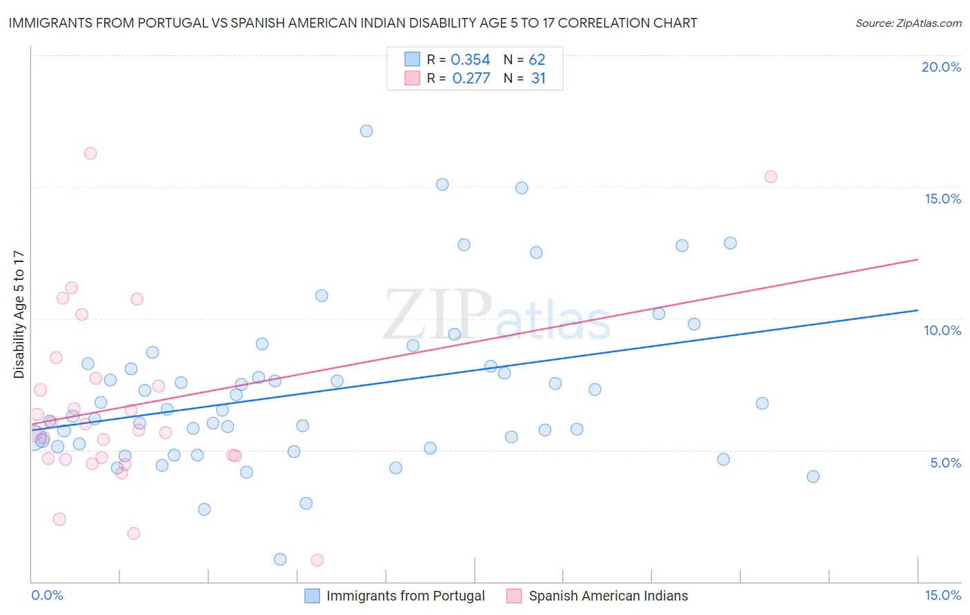 Immigrants from Portugal vs Spanish American Indian Disability Age 5 to 17