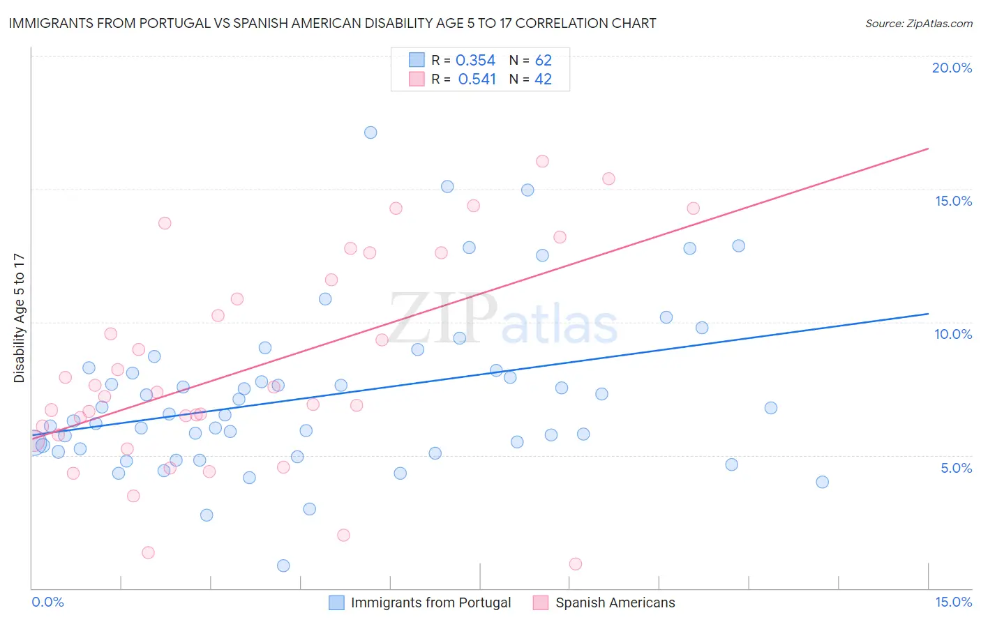 Immigrants from Portugal vs Spanish American Disability Age 5 to 17