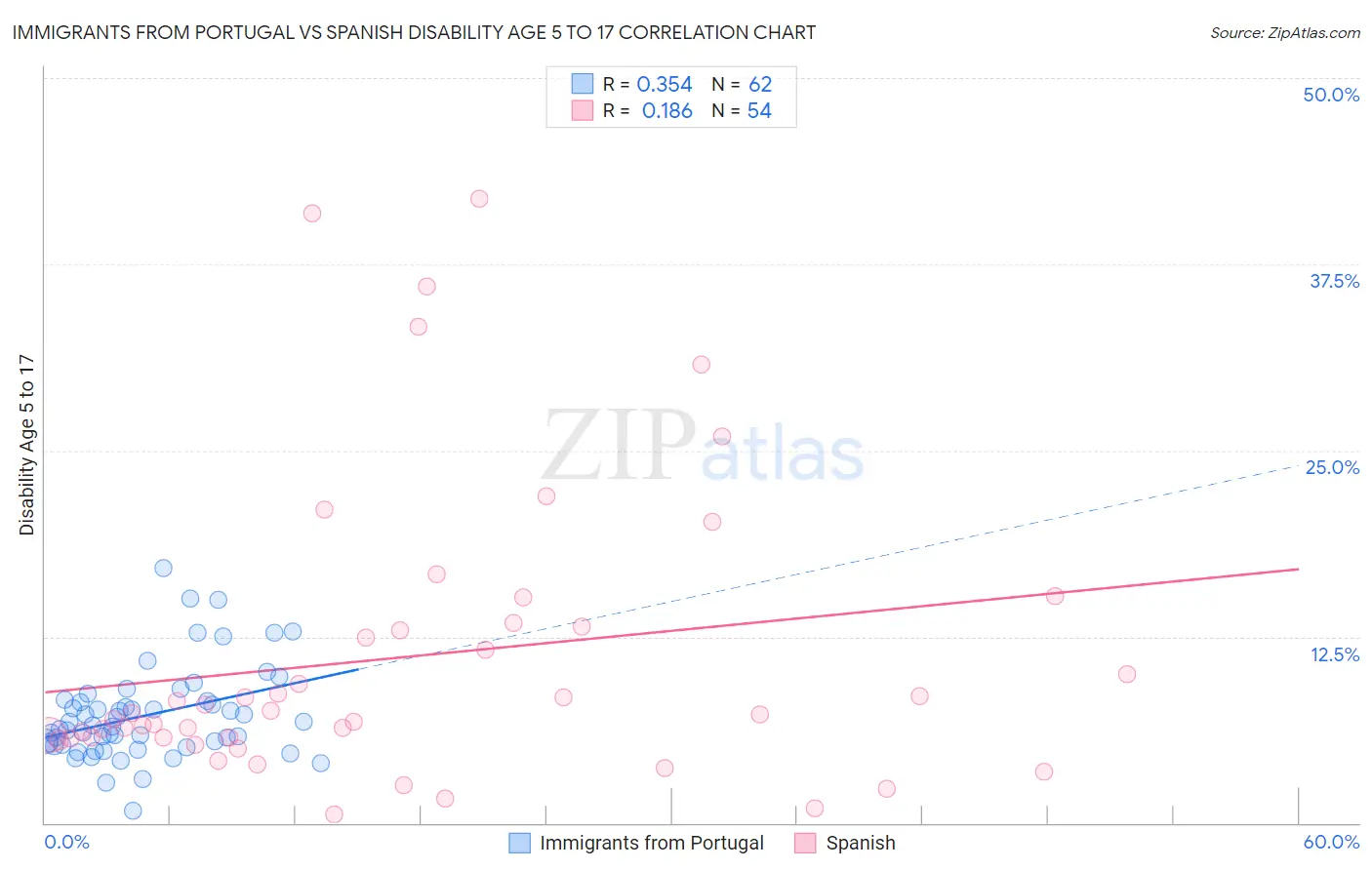 Immigrants from Portugal vs Spanish Disability Age 5 to 17