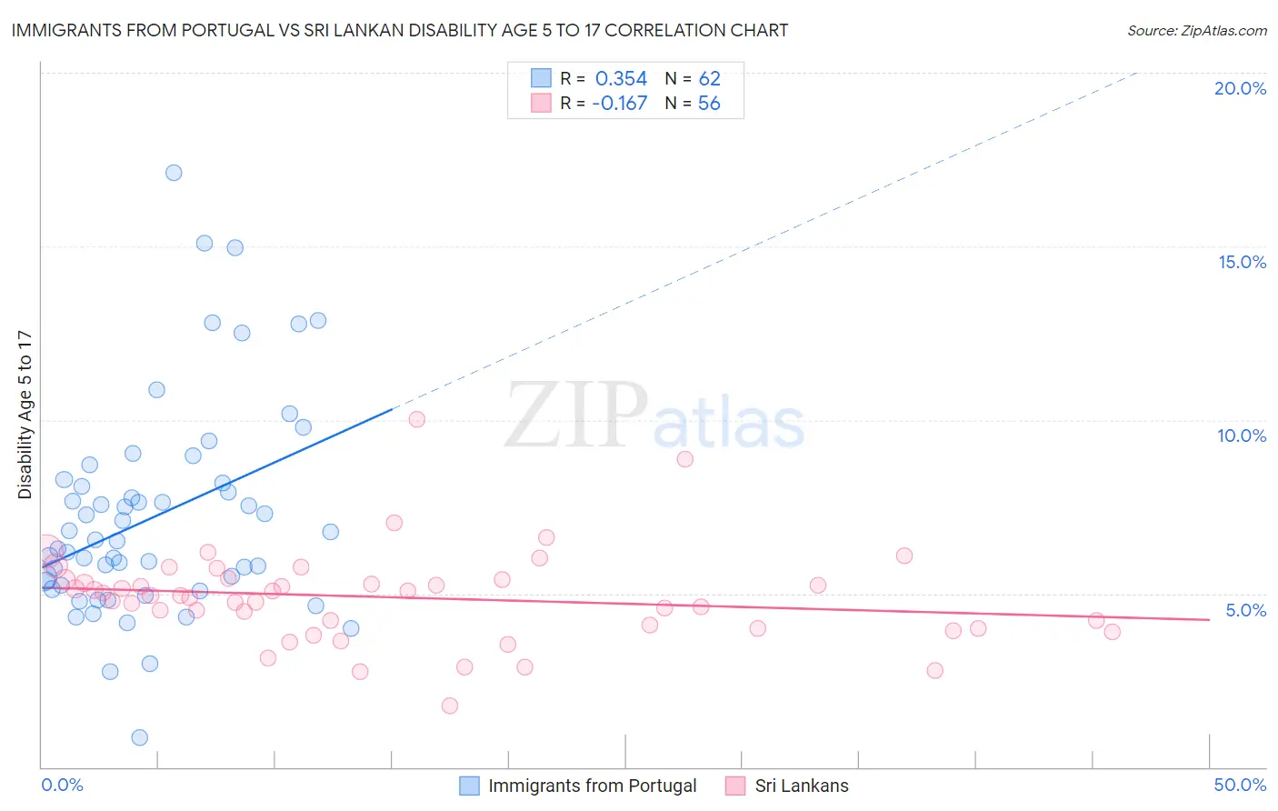 Immigrants from Portugal vs Sri Lankan Disability Age 5 to 17