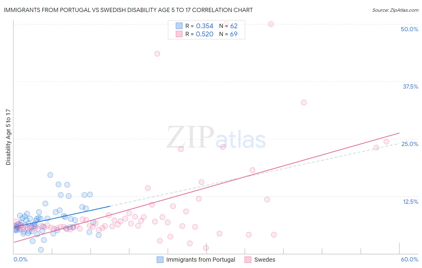 Immigrants from Portugal vs Swedish Disability Age 5 to 17