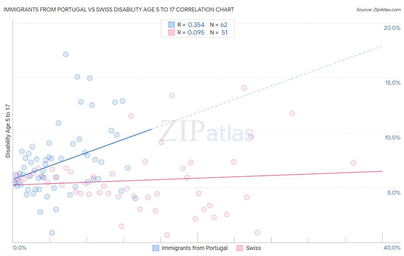 Immigrants from Portugal vs Swiss Disability Age 5 to 17