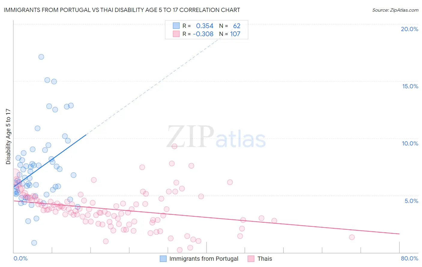 Immigrants from Portugal vs Thai Disability Age 5 to 17