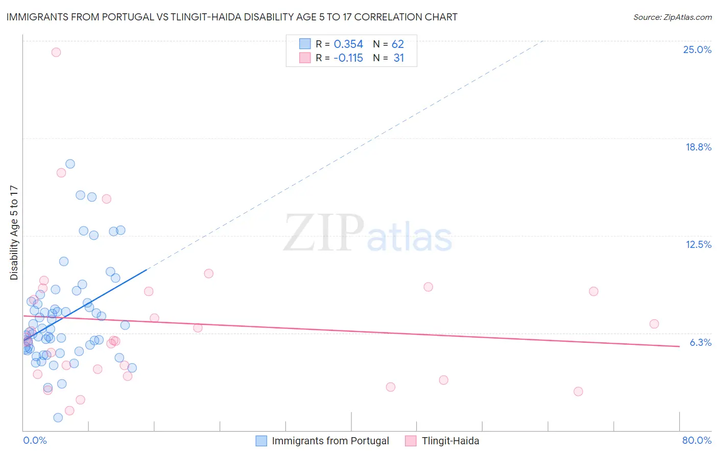 Immigrants from Portugal vs Tlingit-Haida Disability Age 5 to 17