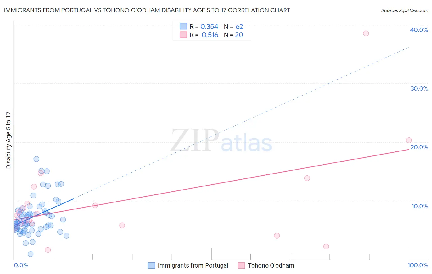 Immigrants from Portugal vs Tohono O'odham Disability Age 5 to 17