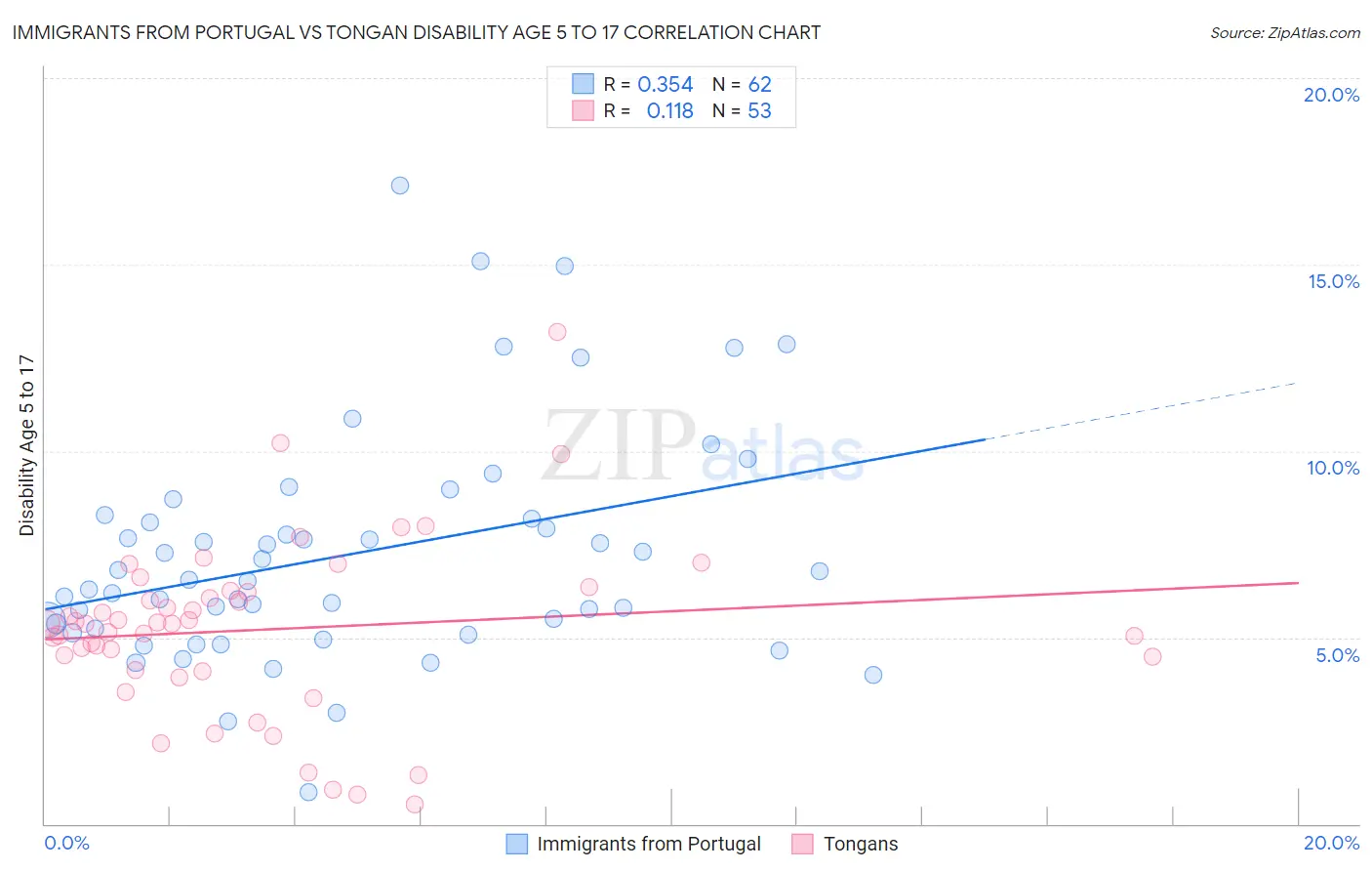 Immigrants from Portugal vs Tongan Disability Age 5 to 17