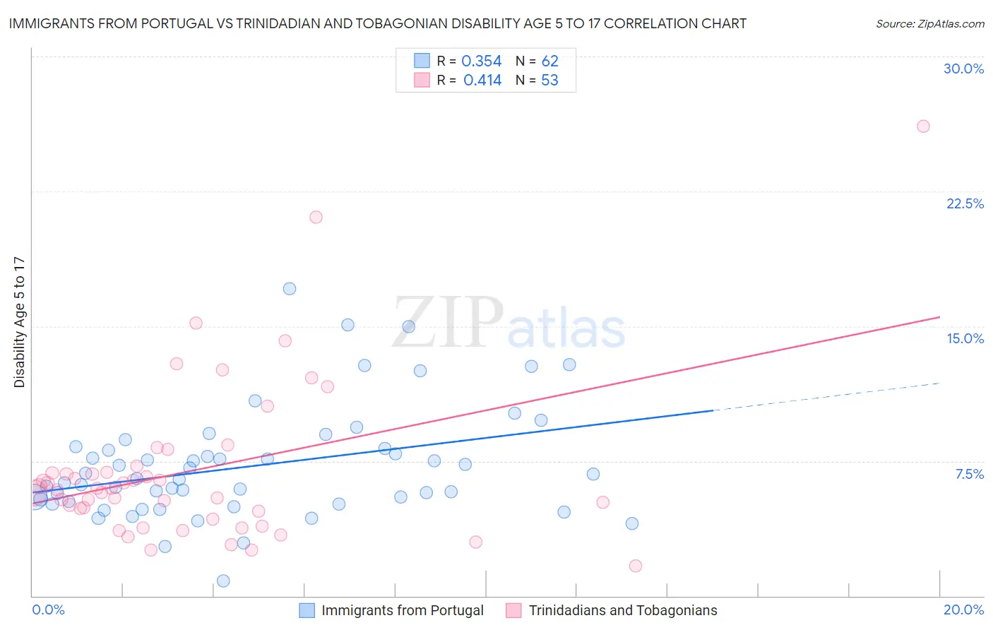 Immigrants from Portugal vs Trinidadian and Tobagonian Disability Age 5 to 17