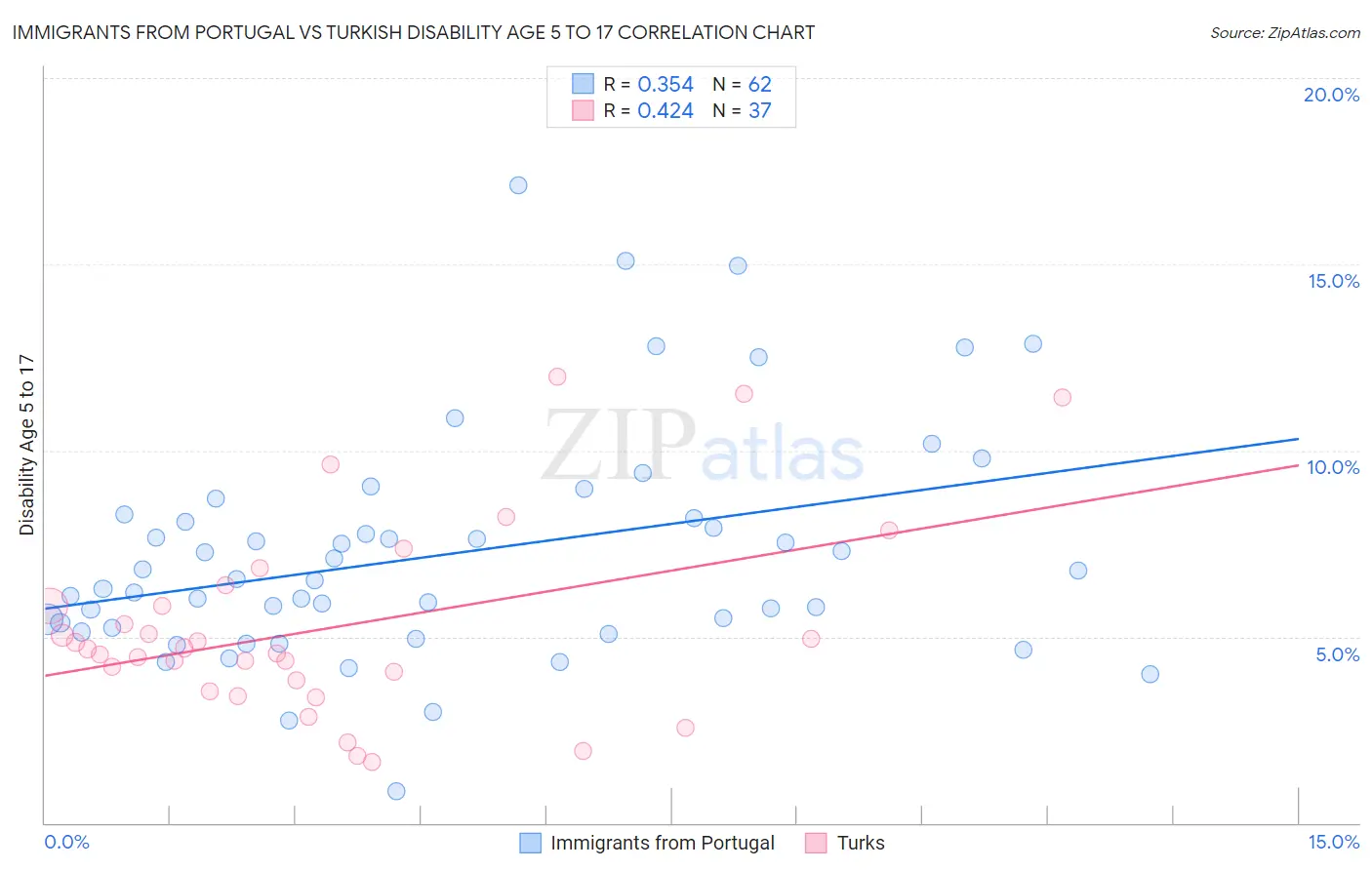 Immigrants from Portugal vs Turkish Disability Age 5 to 17