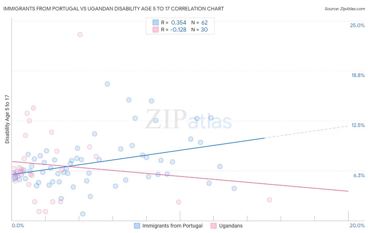 Immigrants from Portugal vs Ugandan Disability Age 5 to 17