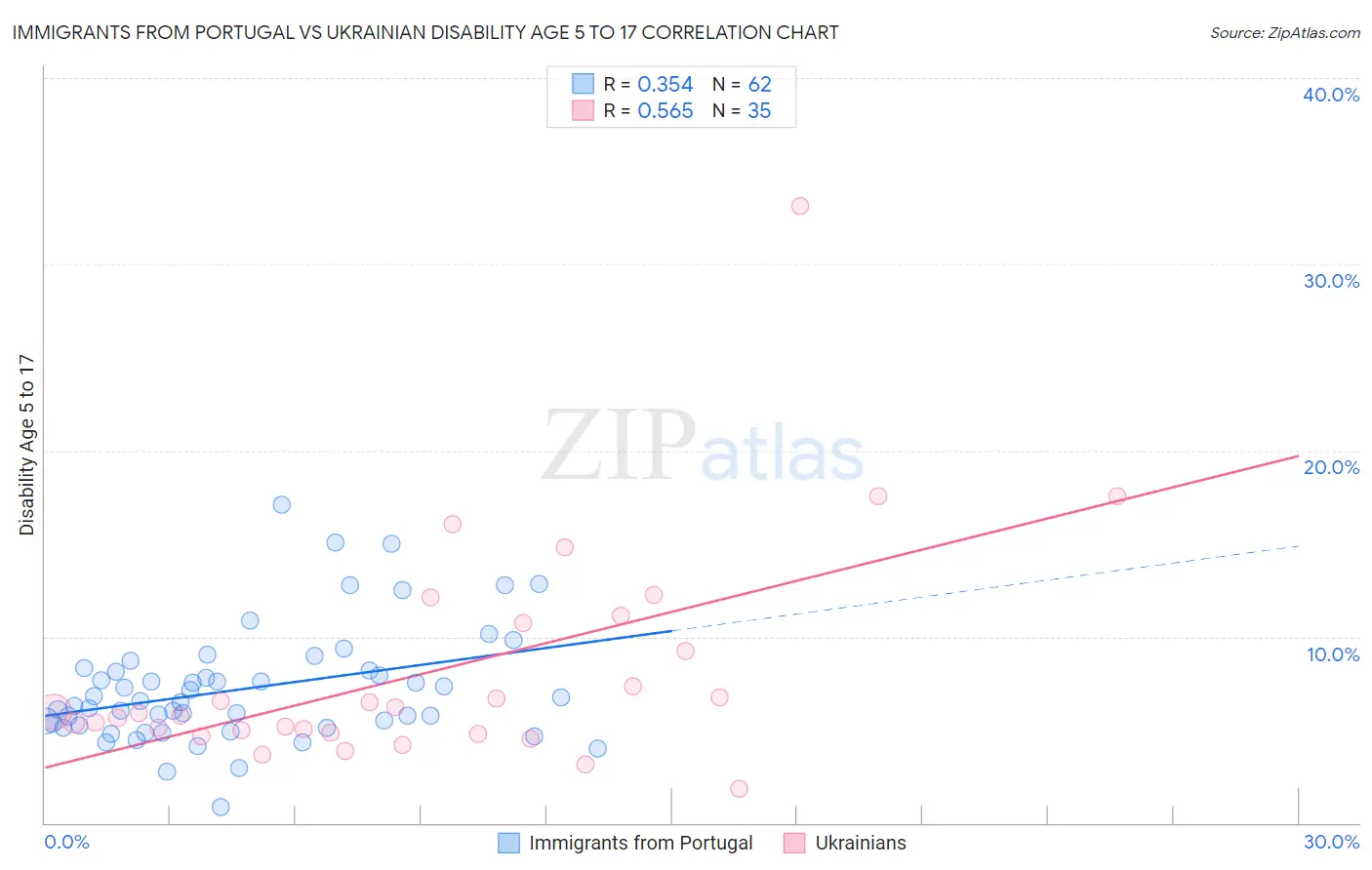 Immigrants from Portugal vs Ukrainian Disability Age 5 to 17