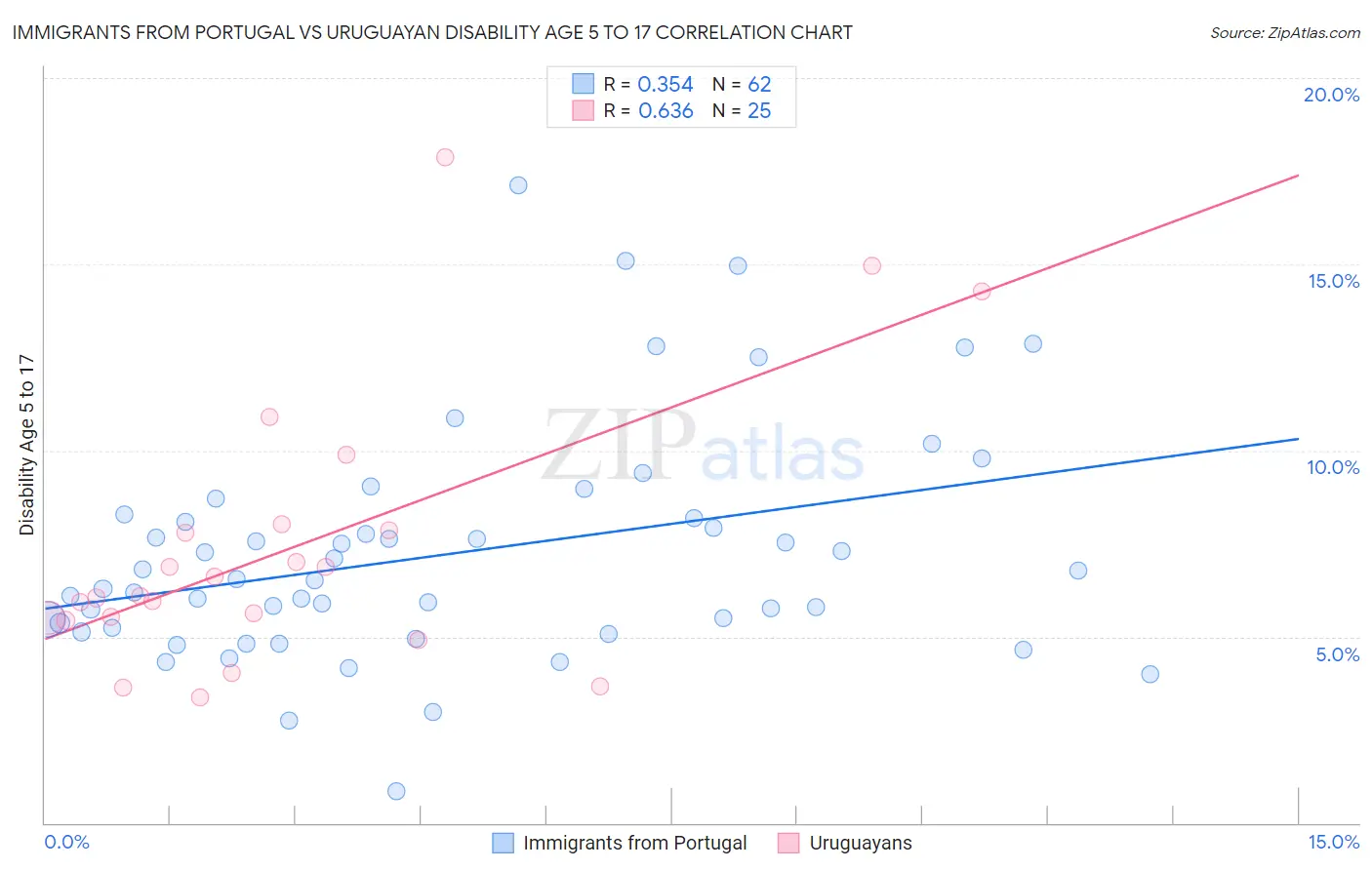 Immigrants from Portugal vs Uruguayan Disability Age 5 to 17
