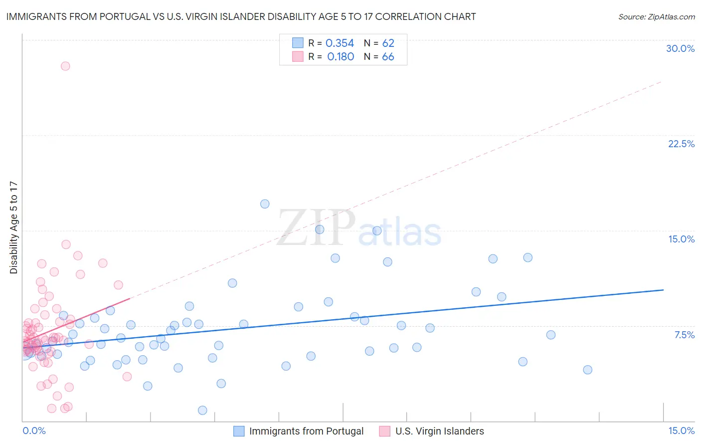 Immigrants from Portugal vs U.S. Virgin Islander Disability Age 5 to 17