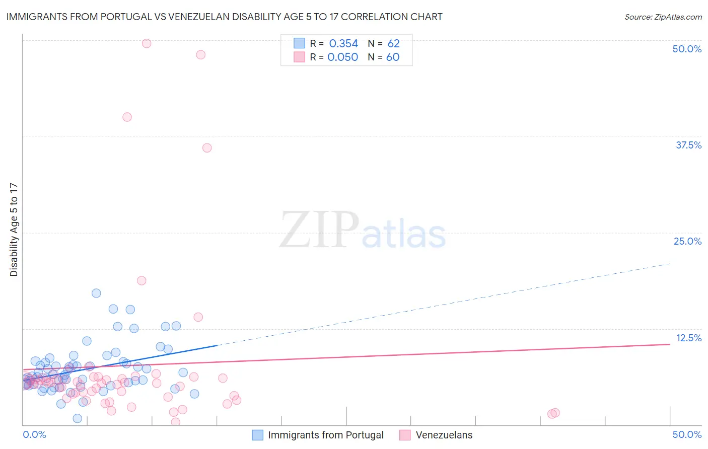 Immigrants from Portugal vs Venezuelan Disability Age 5 to 17