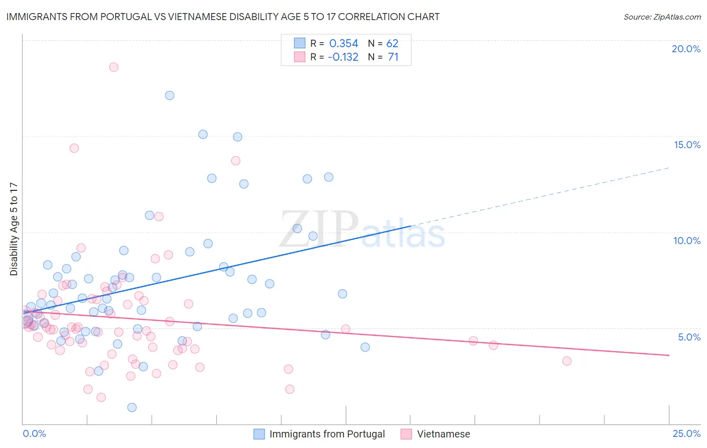 Immigrants from Portugal vs Vietnamese Disability Age 5 to 17