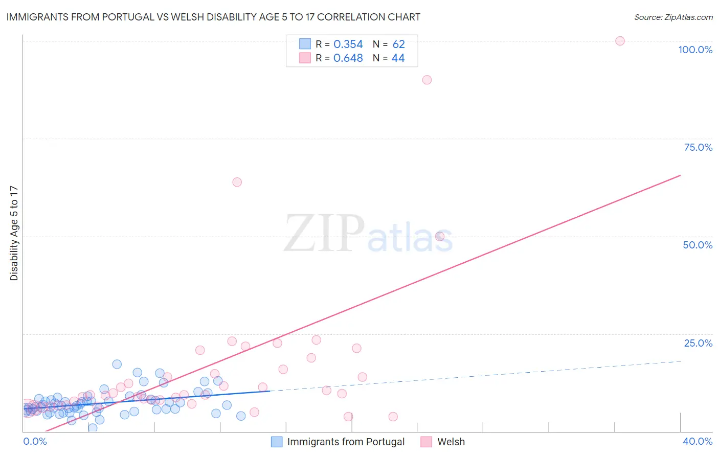 Immigrants from Portugal vs Welsh Disability Age 5 to 17