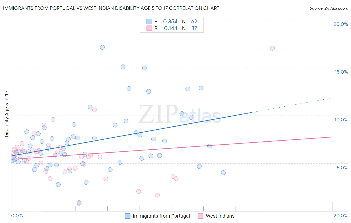 Immigrants from Portugal vs West Indian Disability Age 5 to 17