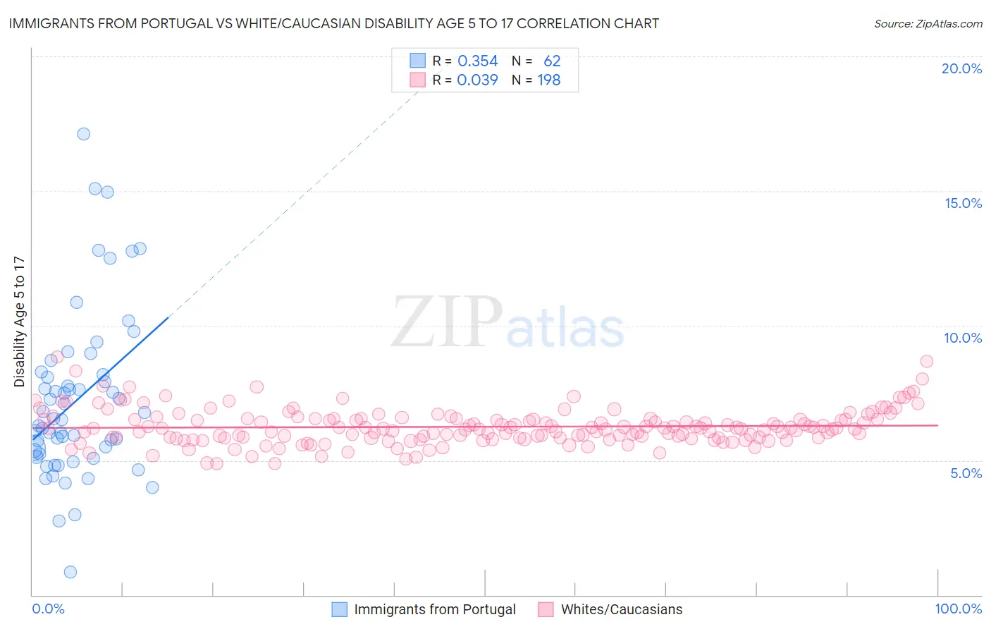 Immigrants from Portugal vs White/Caucasian Disability Age 5 to 17