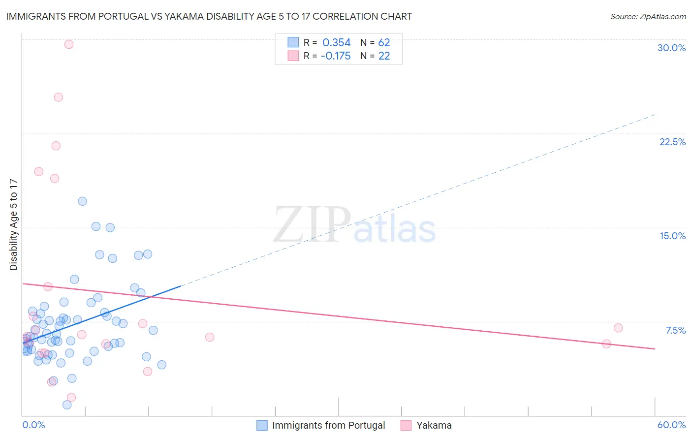 Immigrants from Portugal vs Yakama Disability Age 5 to 17
