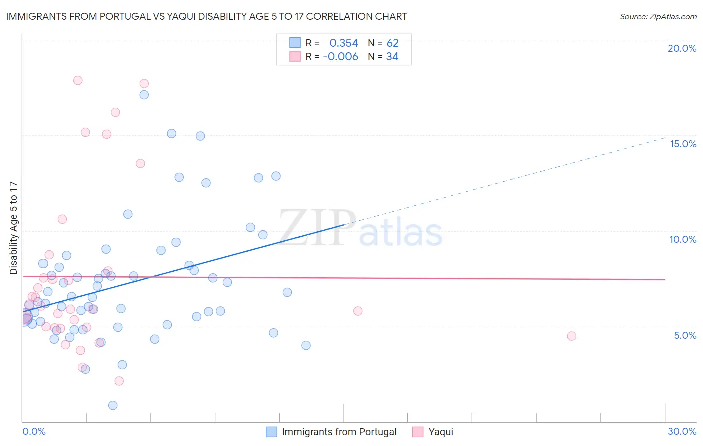 Immigrants from Portugal vs Yaqui Disability Age 5 to 17