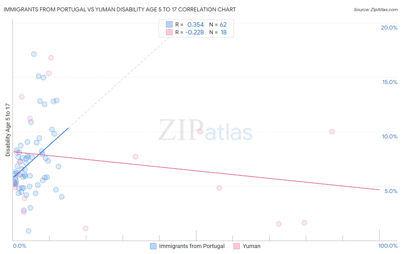 Immigrants from Portugal vs Yuman Disability Age 5 to 17