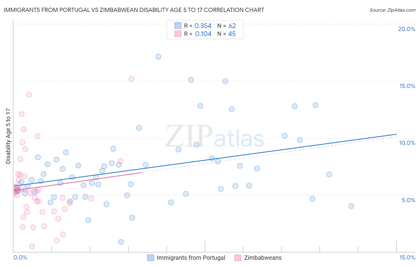 Immigrants from Portugal vs Zimbabwean Disability Age 5 to 17