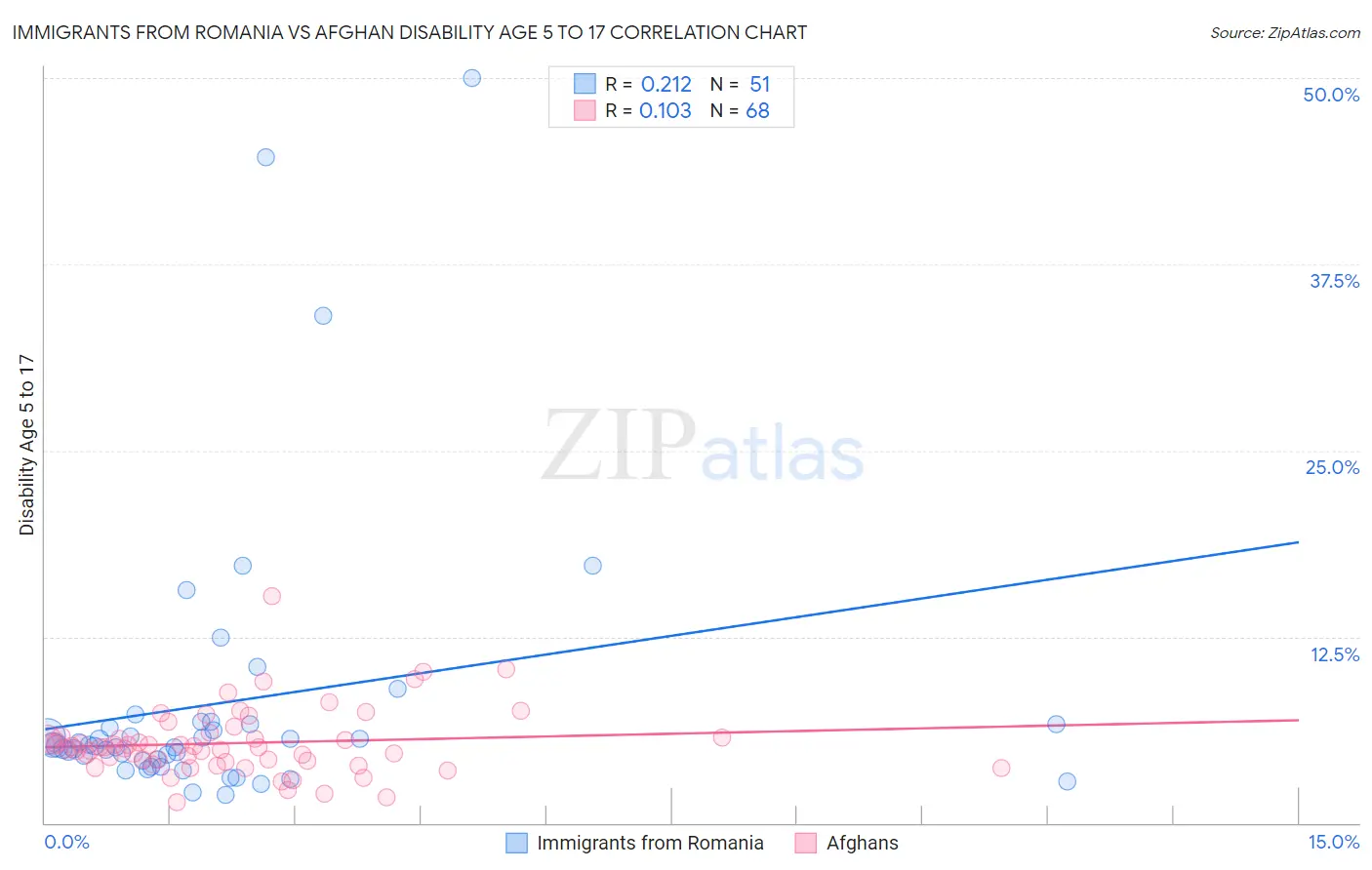 Immigrants from Romania vs Afghan Disability Age 5 to 17