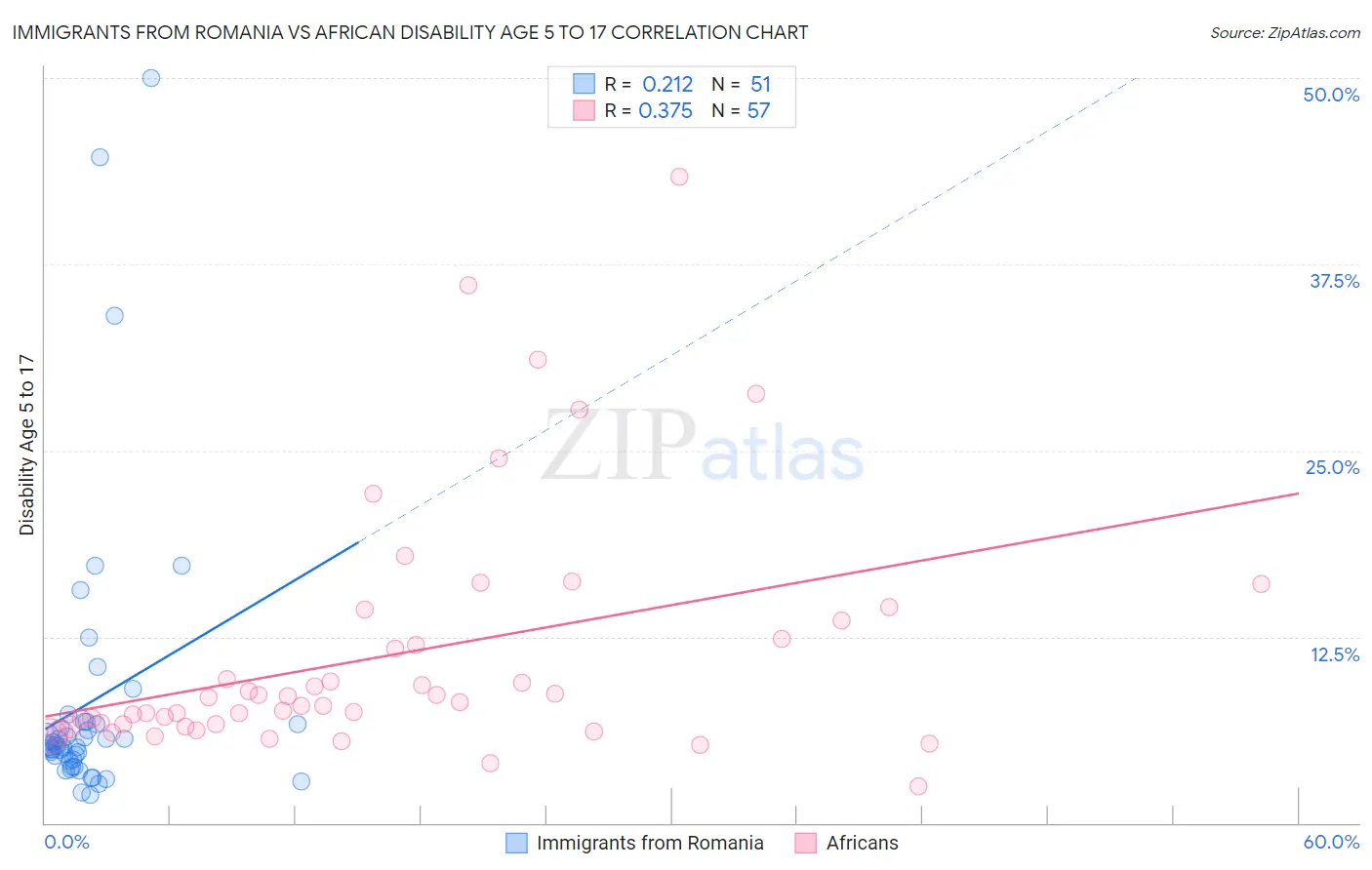 Immigrants from Romania vs African Disability Age 5 to 17