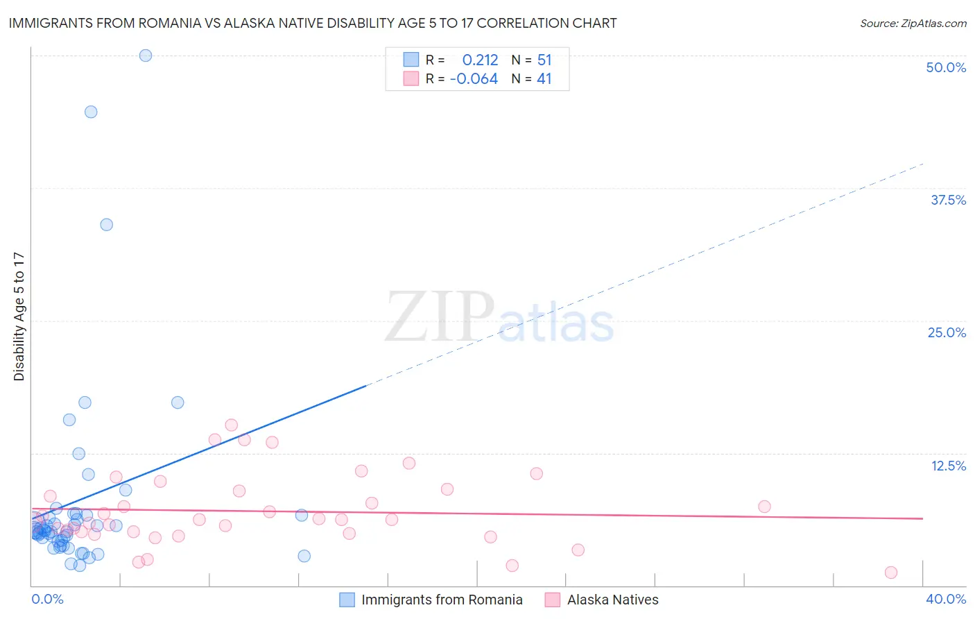 Immigrants from Romania vs Alaska Native Disability Age 5 to 17