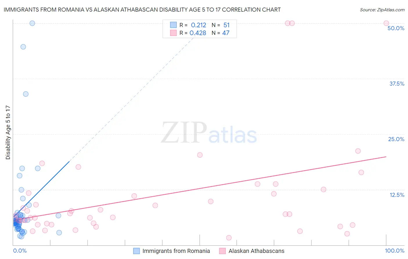 Immigrants from Romania vs Alaskan Athabascan Disability Age 5 to 17