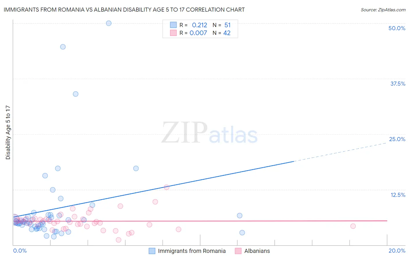 Immigrants from Romania vs Albanian Disability Age 5 to 17