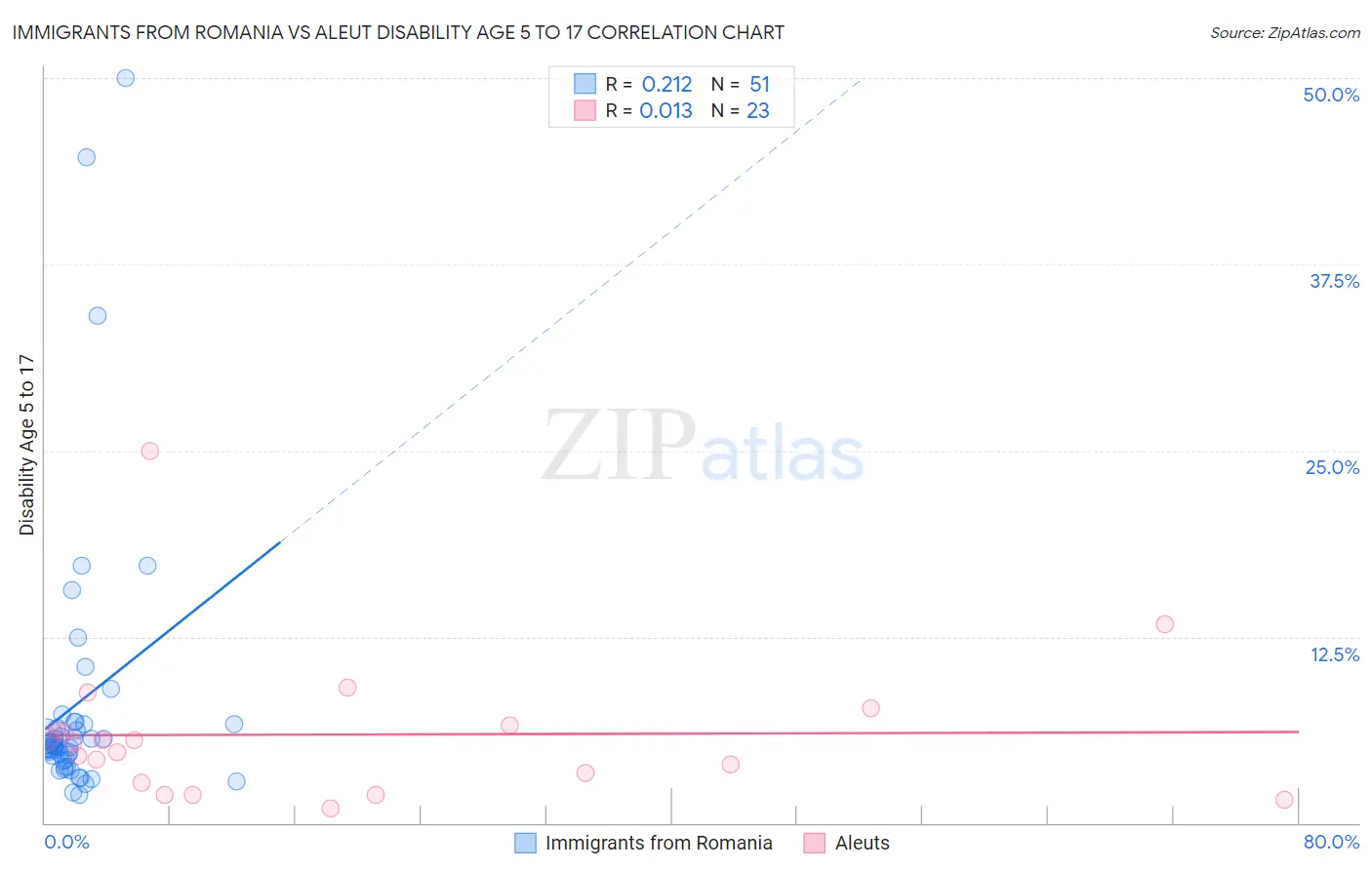 Immigrants from Romania vs Aleut Disability Age 5 to 17
