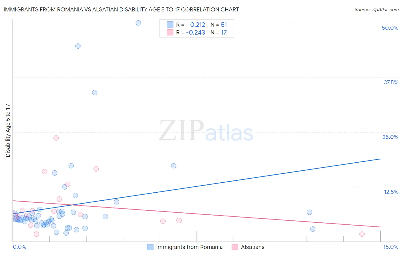 Immigrants from Romania vs Alsatian Disability Age 5 to 17