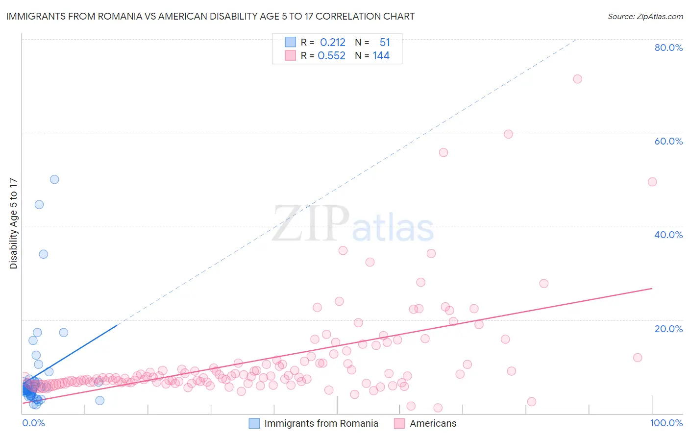 Immigrants from Romania vs American Disability Age 5 to 17