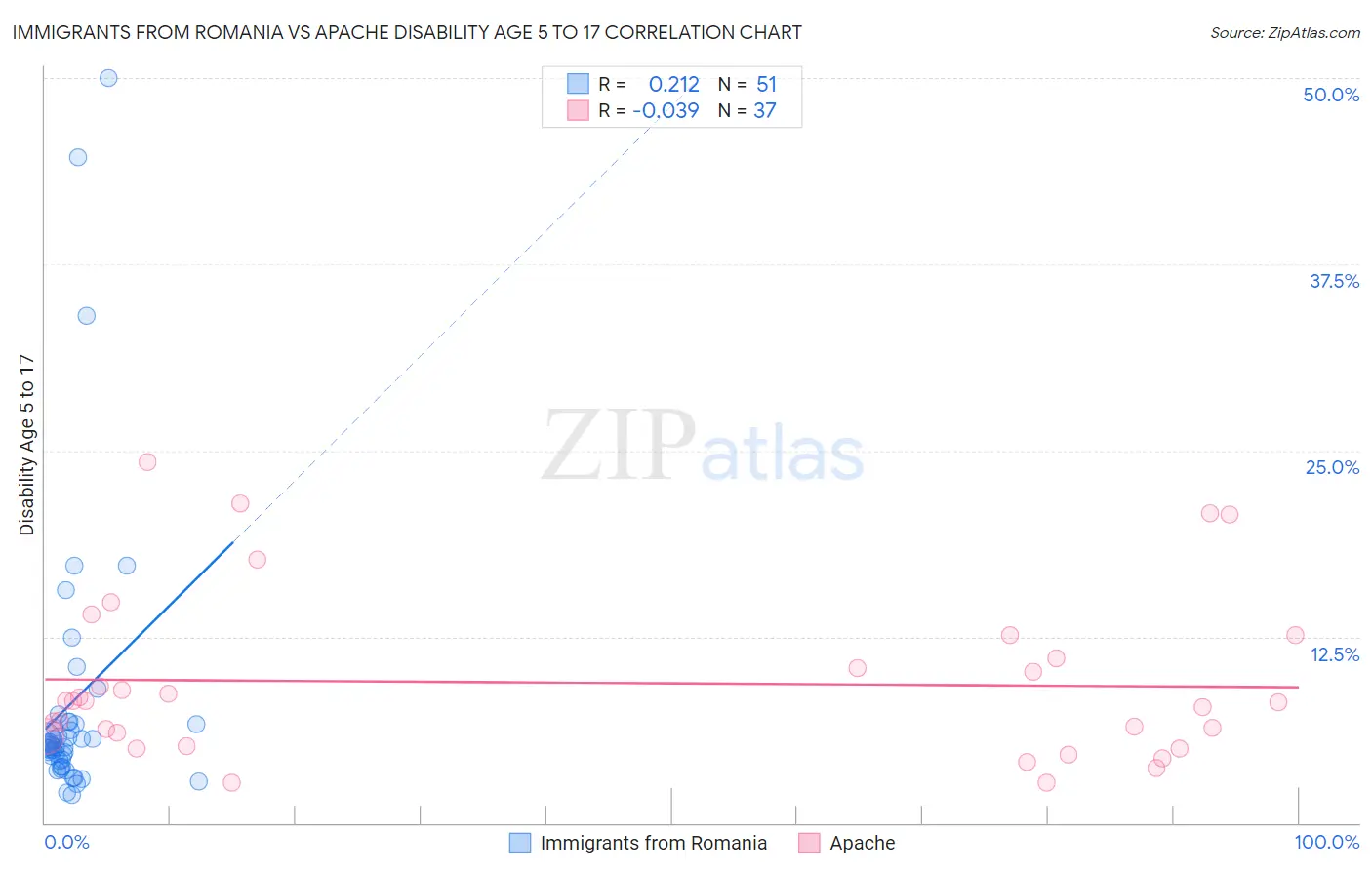 Immigrants from Romania vs Apache Disability Age 5 to 17
