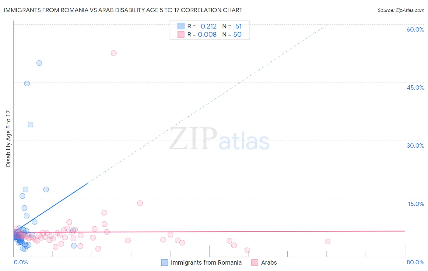 Immigrants from Romania vs Arab Disability Age 5 to 17