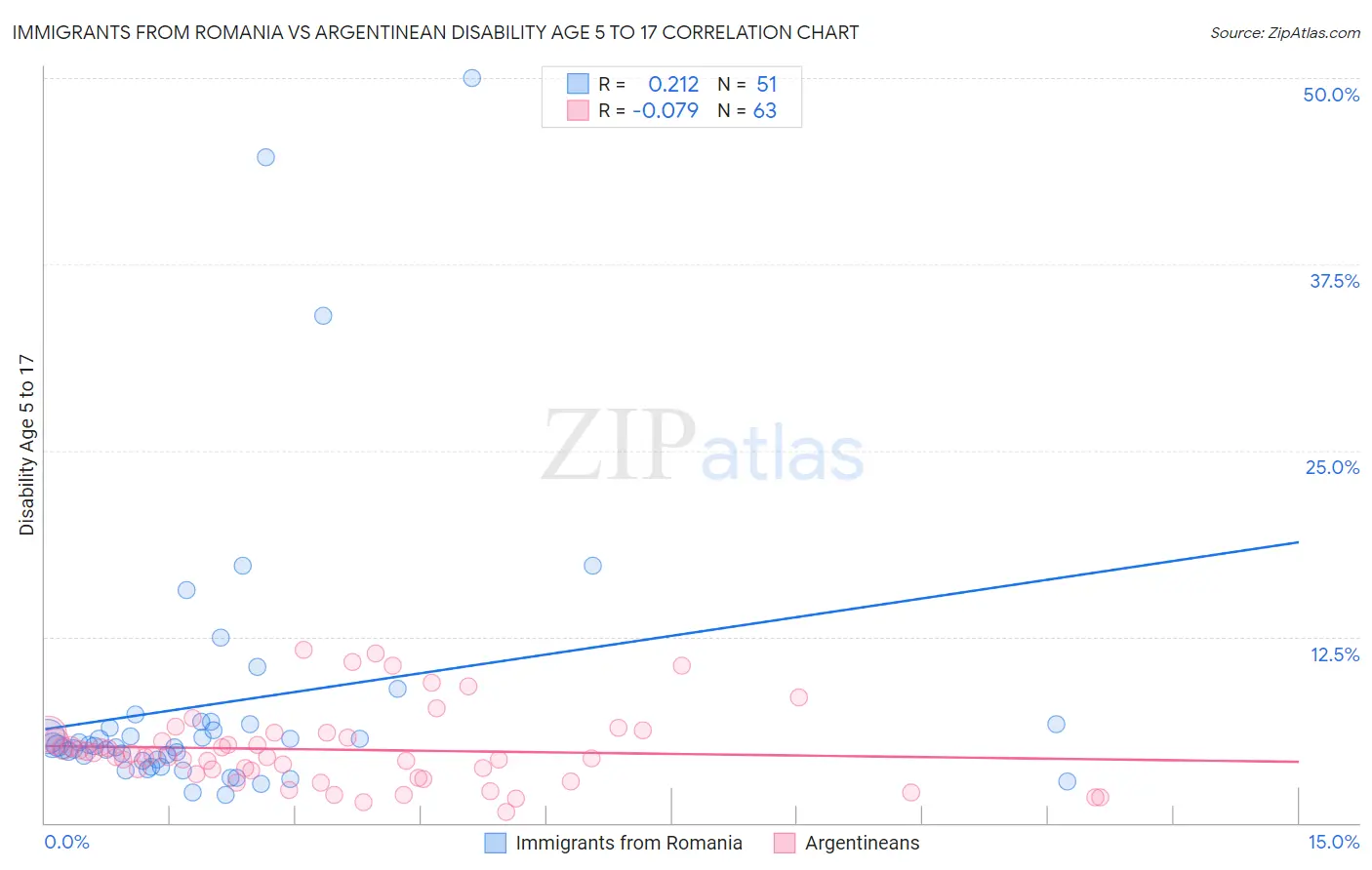 Immigrants from Romania vs Argentinean Disability Age 5 to 17