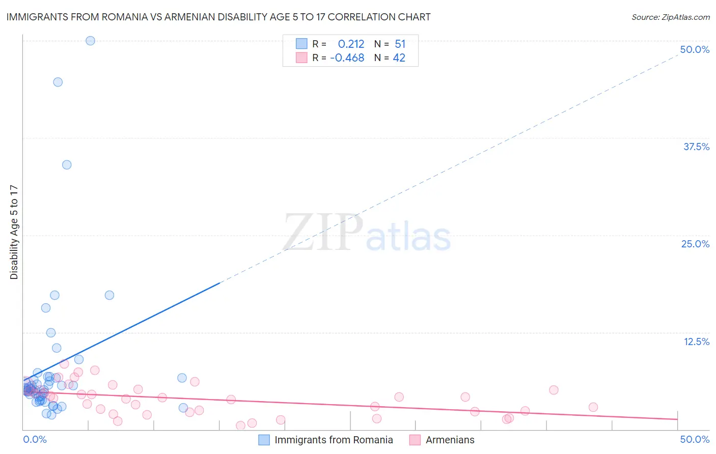 Immigrants from Romania vs Armenian Disability Age 5 to 17