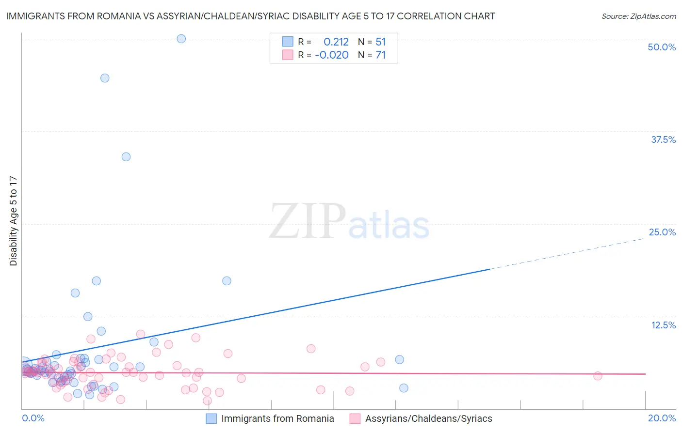 Immigrants from Romania vs Assyrian/Chaldean/Syriac Disability Age 5 to 17
