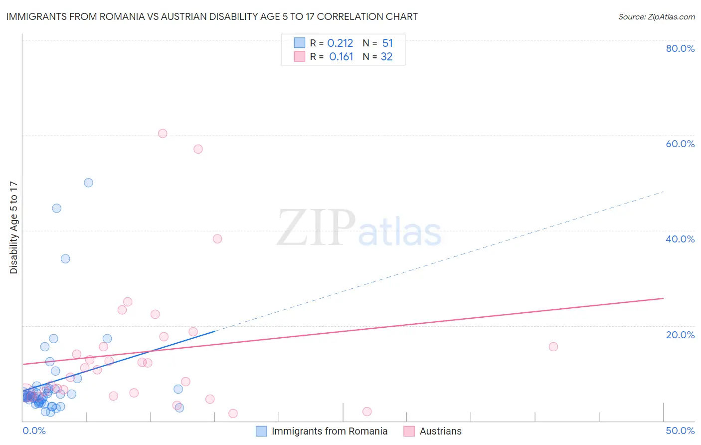 Immigrants from Romania vs Austrian Disability Age 5 to 17