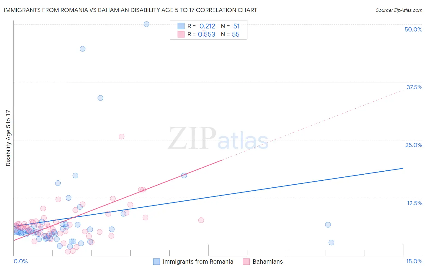 Immigrants from Romania vs Bahamian Disability Age 5 to 17