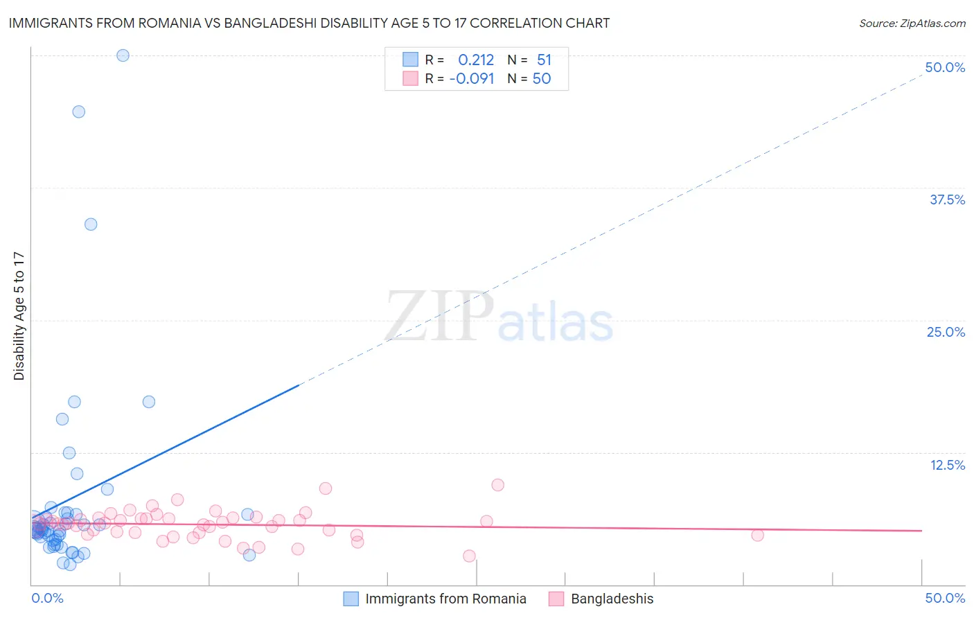 Immigrants from Romania vs Bangladeshi Disability Age 5 to 17