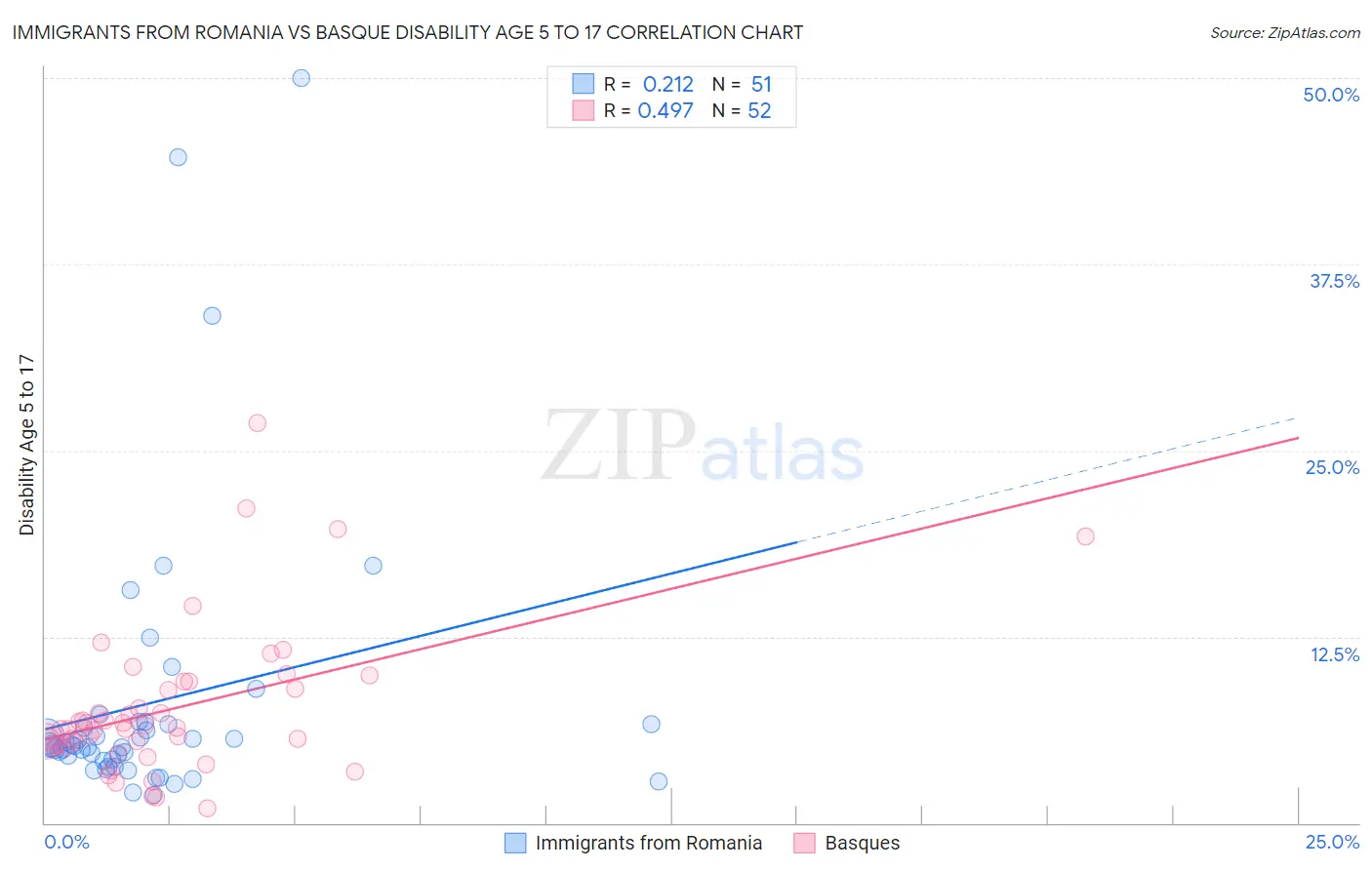 Immigrants from Romania vs Basque Disability Age 5 to 17