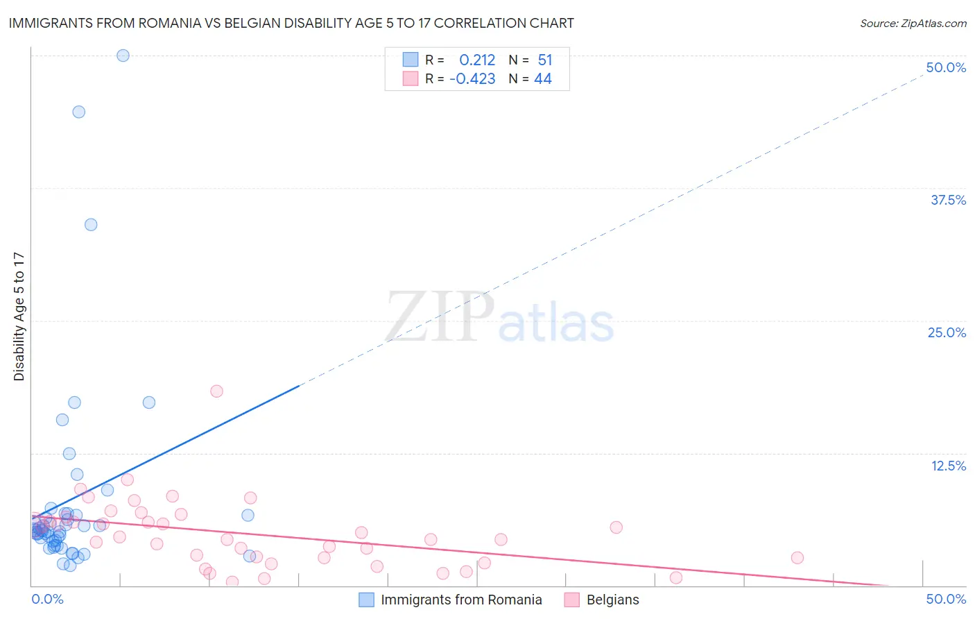 Immigrants from Romania vs Belgian Disability Age 5 to 17