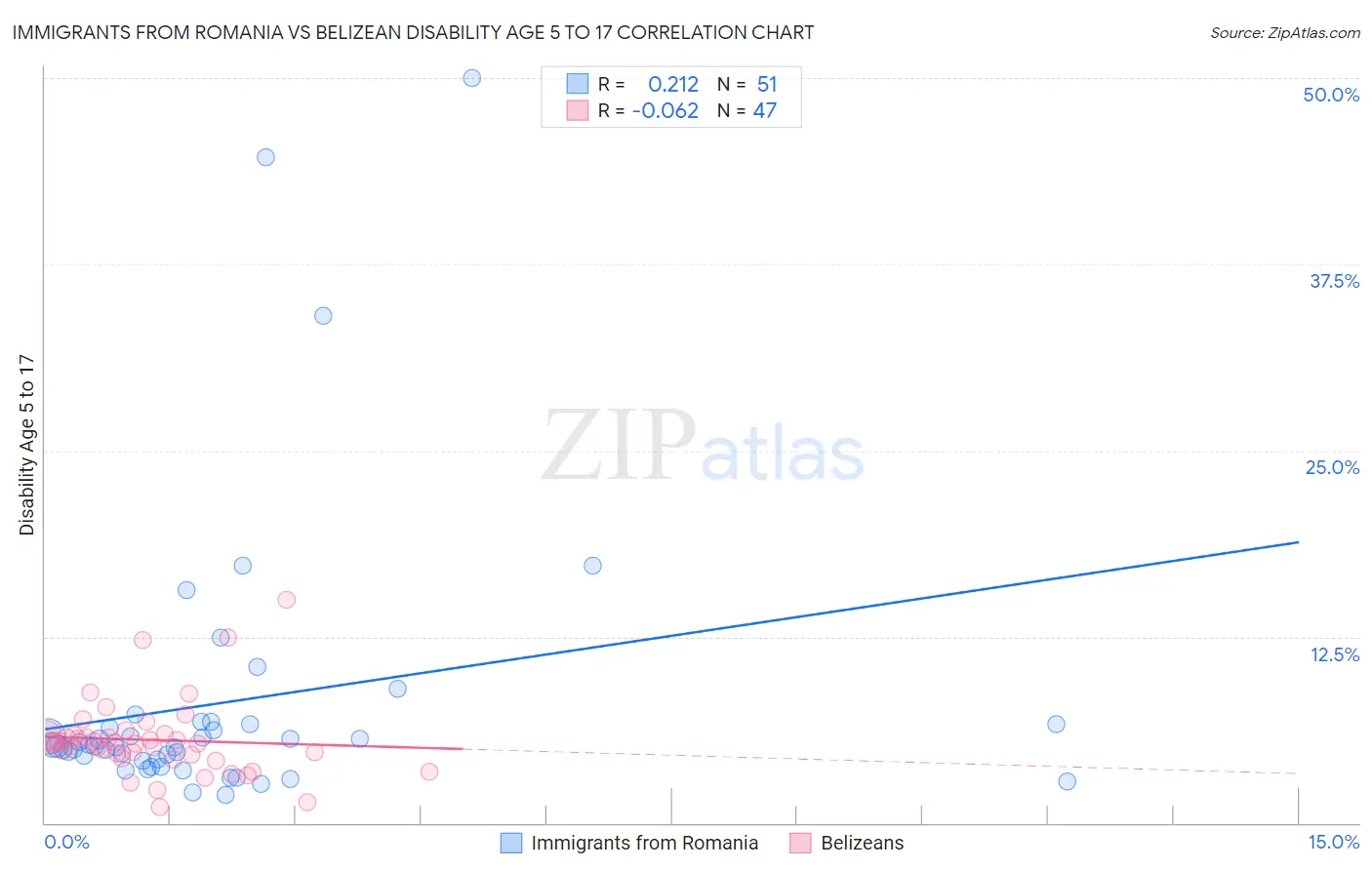Immigrants from Romania vs Belizean Disability Age 5 to 17