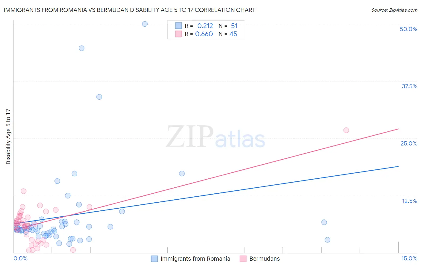Immigrants from Romania vs Bermudan Disability Age 5 to 17