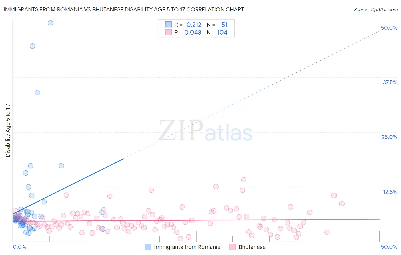 Immigrants from Romania vs Bhutanese Disability Age 5 to 17