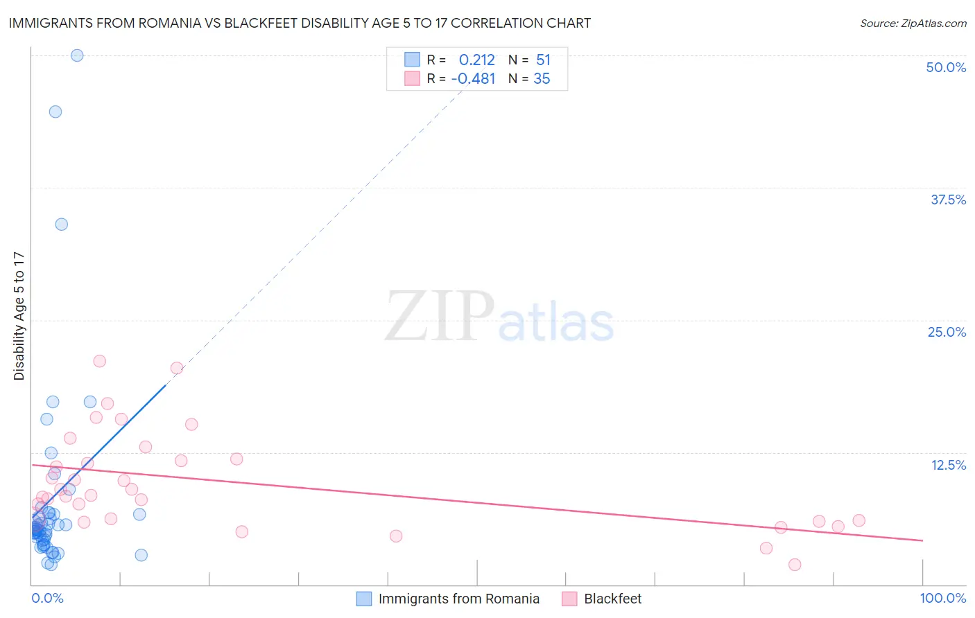 Immigrants from Romania vs Blackfeet Disability Age 5 to 17