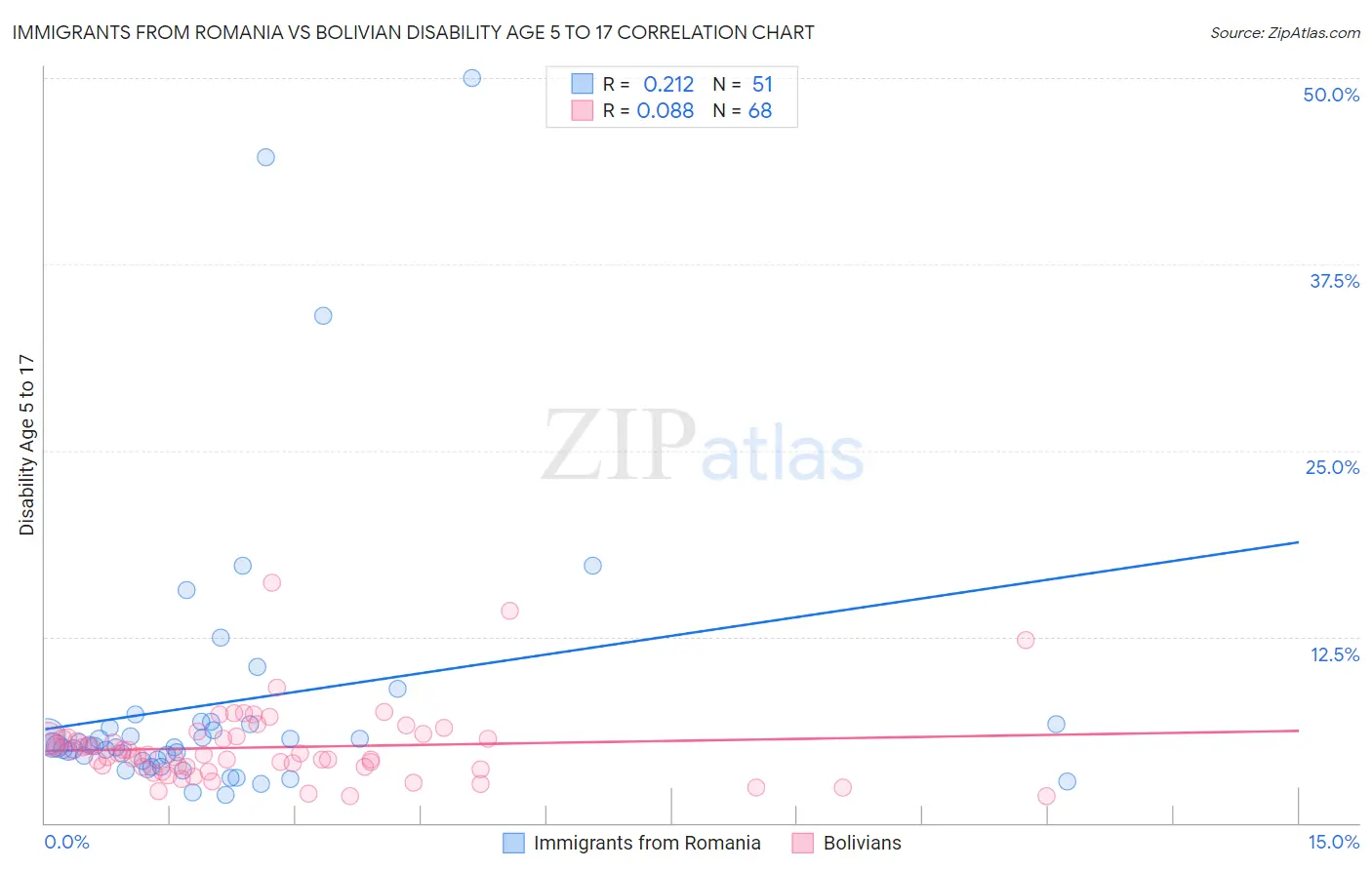 Immigrants from Romania vs Bolivian Disability Age 5 to 17