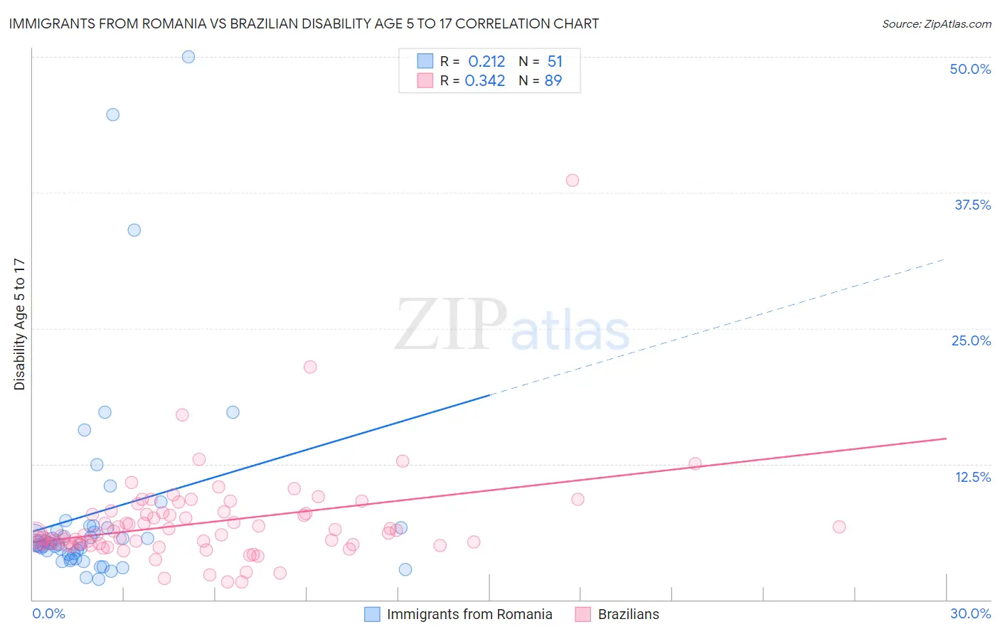 Immigrants from Romania vs Brazilian Disability Age 5 to 17